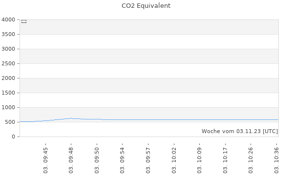 CO2 Equivalent